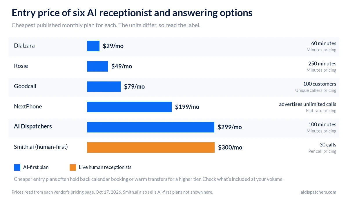 Bar chart of entry monthly prices: Dialzara $29, Rosie $49, Goodcall $79, NextPhone $199, AI Dispatchers $299 and Smith.ai $300