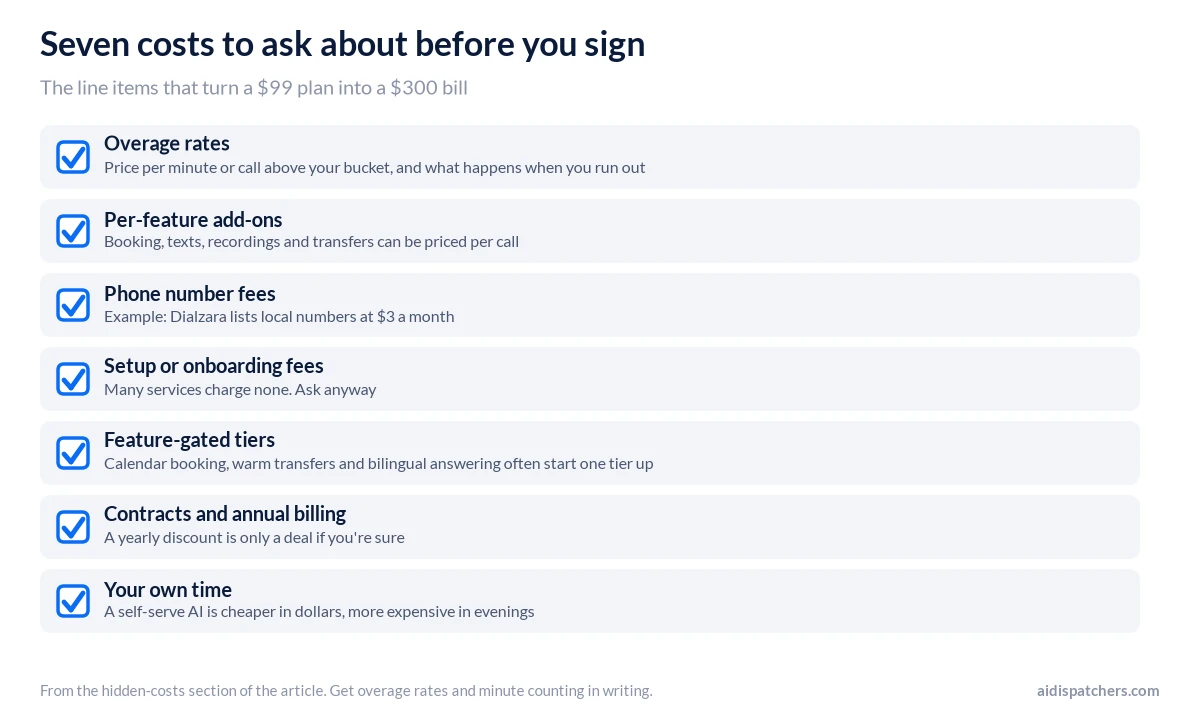 Checklist graphic of seven answering service costs to ask about: overage, add-ons, number fees, setup fees, gated tiers, contracts and your own time