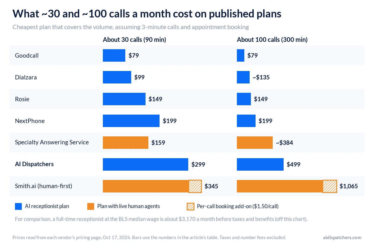 Bar chart of monthly cost at about 30 and about 100 calls for seven answering services, from Goodcall at $79 to Smith.ai at $1,065 with booking add-on