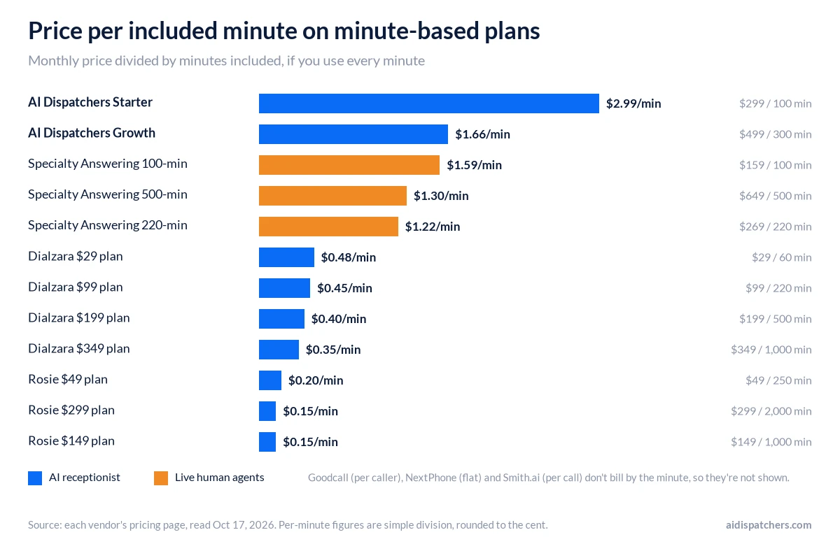 Horizontal bar chart of price per included minute on minute-based plans, from Rosie at about 15 cents to AI Dispatchers Starter at $2.99