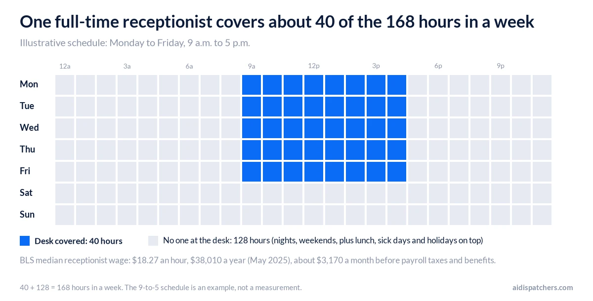 Weekly grid of 168 hours with a 9-to-5 Monday to Friday block highlighted, showing one receptionist covers about 40 hours