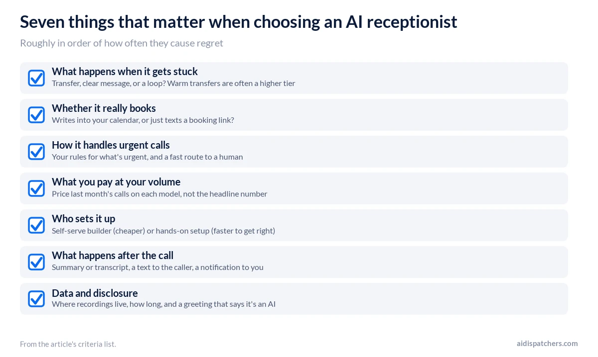 Checklist of seven criteria for choosing an AI receptionist, from what happens when it gets stuck to data and disclosure