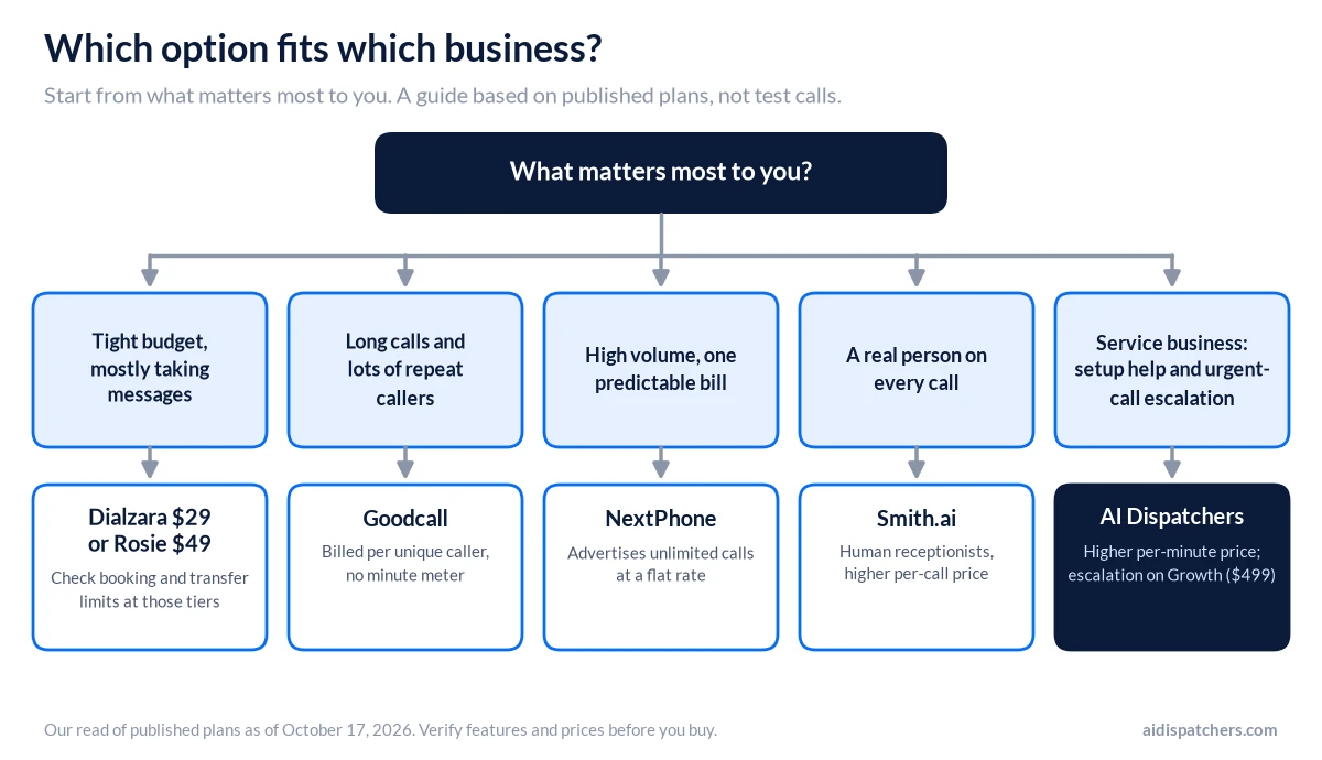 Flowchart from what matters most to you to Dialzara or Rosie, Goodcall, NextPhone, Smith.ai or AI Dispatchers